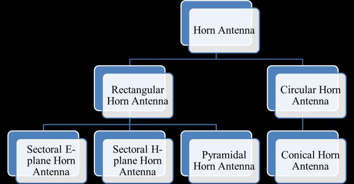 Simulation Results of Circular Horn Antenna Mahendra Singh Meena 1, Ved Prakash 2 1Assistant Professor, Amity University Haryana, Panchgaon, Manesar, Gurgaon, Haryana, India 2Ved Prakash, Amity