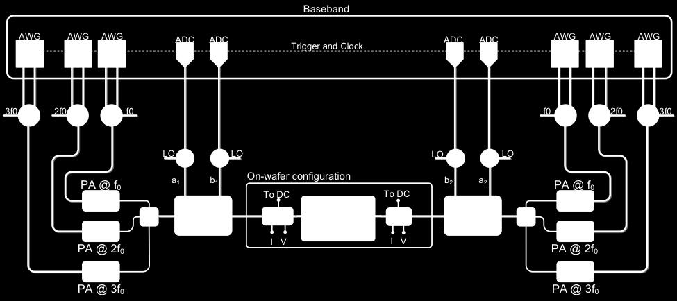 generator(s) capable of generating output tuning signals. Mixed-signal active load pull system architecture A typical mixed-signal active load pull system architecture is shown in Figure 4.