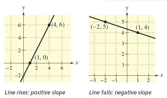 The Slope of a Line From the slopes of the lines below, you