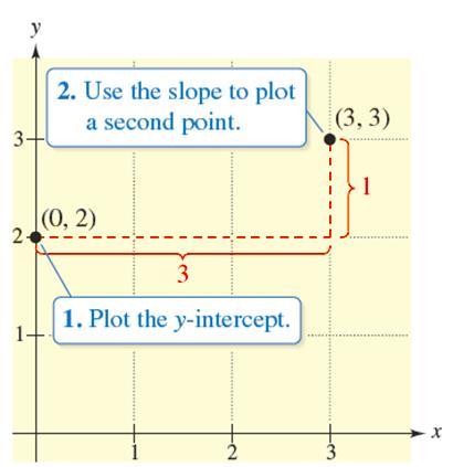 Example 3 Using Slope-Intercept Form cont d So, the slope of the line is (0, b) = (0, 2).