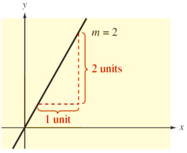 The Slope of a Line The slope of a nonvertical line is the number of units the line rises or falls vertically for each unit of horizontal change from left