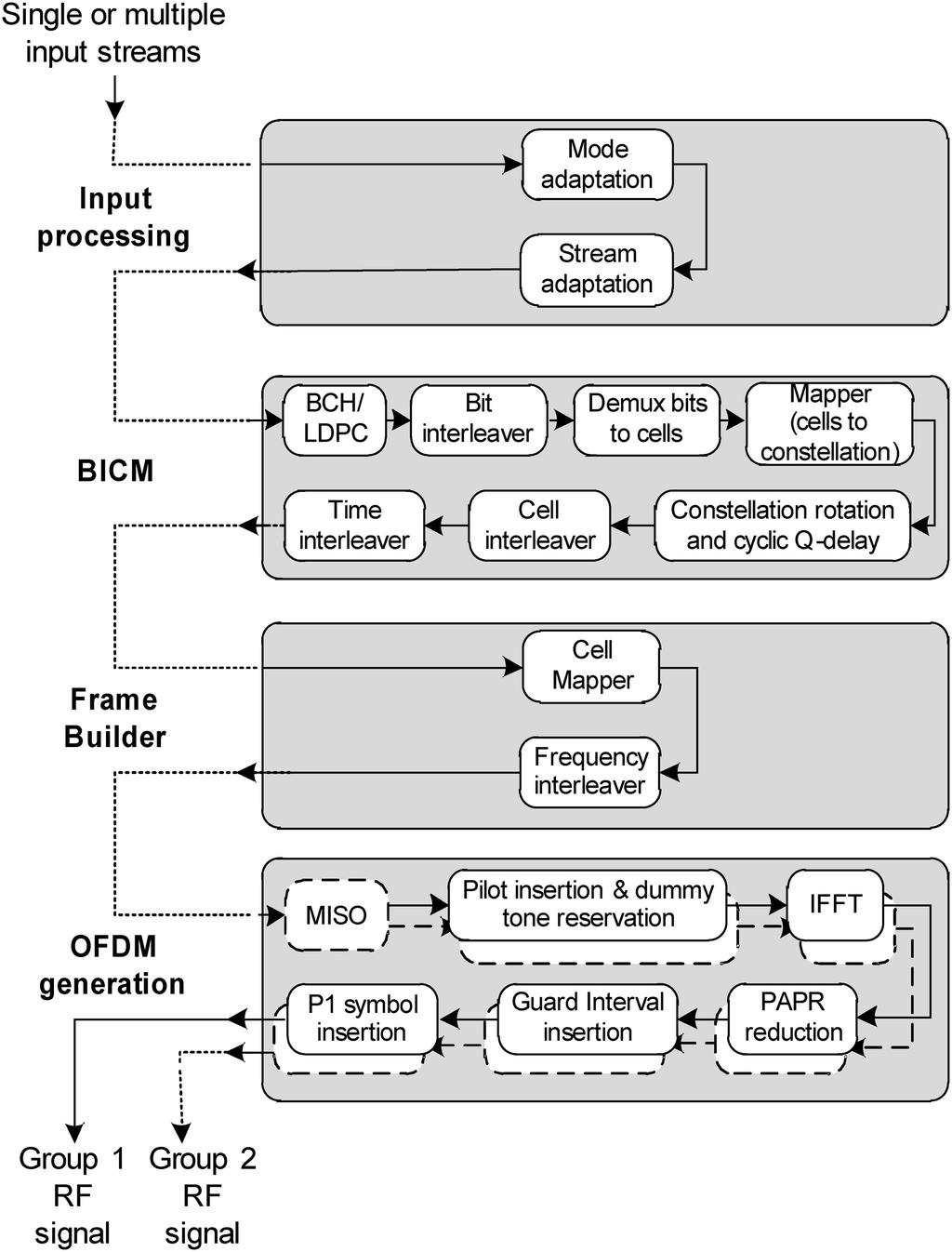 Figure 7: DVB-T2 Block diagram B.
