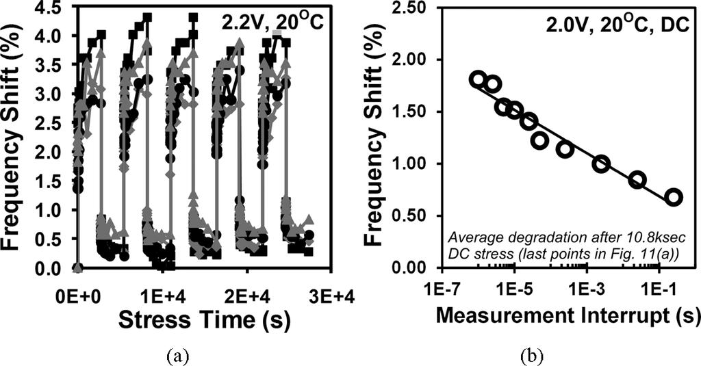 KEANE et al.: AN ARRAY-BASED ODOMETER SYSTEM FOR STATISTICALLY SIGNIFICANT CIRCUIT AGING CHARACTERIZATION 2383 Fig. 17. (a) Mean AC stress results compared with DC.