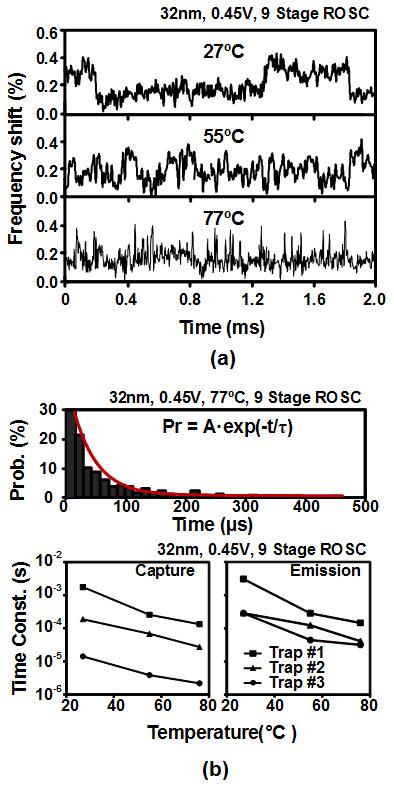 4 IEEE JOURNAL OF SOLID-STATE CIRCUITS Fig. 8. (a) RTN-induced frequency shift due to the same trap measured at different temperatures.