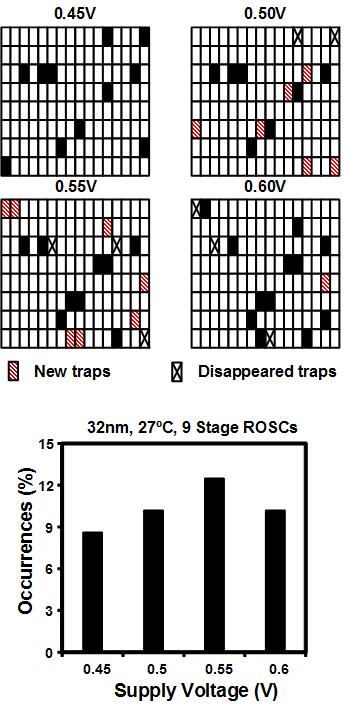 RTN-induced frequency shift versus the number of ROSC stages. The frequency shift caused by the same RTN trap is reduced as the number of stages increases.