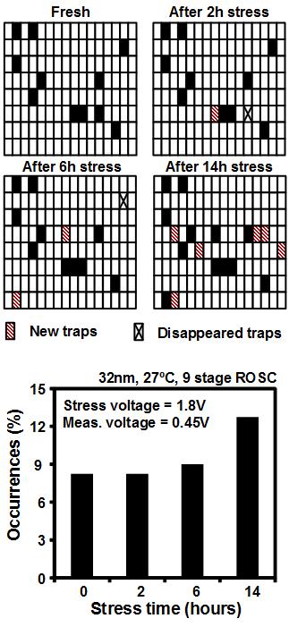 TANG AND KIM: CHARACTERIZING THE IMPACT OF RTN 5 Fig. 12. RTN occurrences measured from six different chips. Fig. 11. stress. RTN trap location map measured after 0, 2, 6, and 14 h of 1.