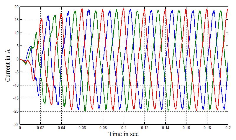 Simulation parameters of ZSI Parameter Value Input voltage (DC) 380V Output voltage (AC) 500V L 1 =L 2 5mH C 1 = C 2 5µF Switching Frequency 20kHz Figure