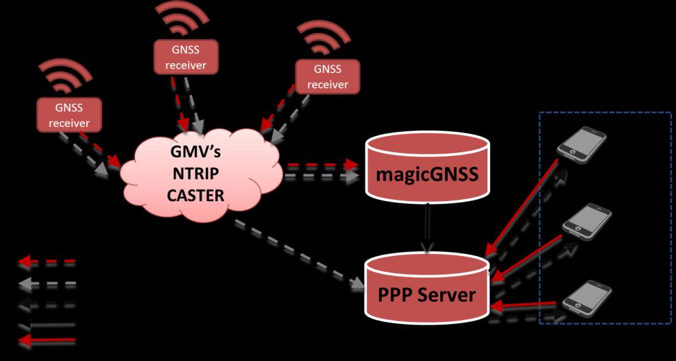 MAGICGNSS REAL-TIME SERVER Infrastructure for generation of: Precise multi-gnss orbits and clocks for real-time and post-processing RTCM ephemeris corrections for HA positioning in real-time Modular