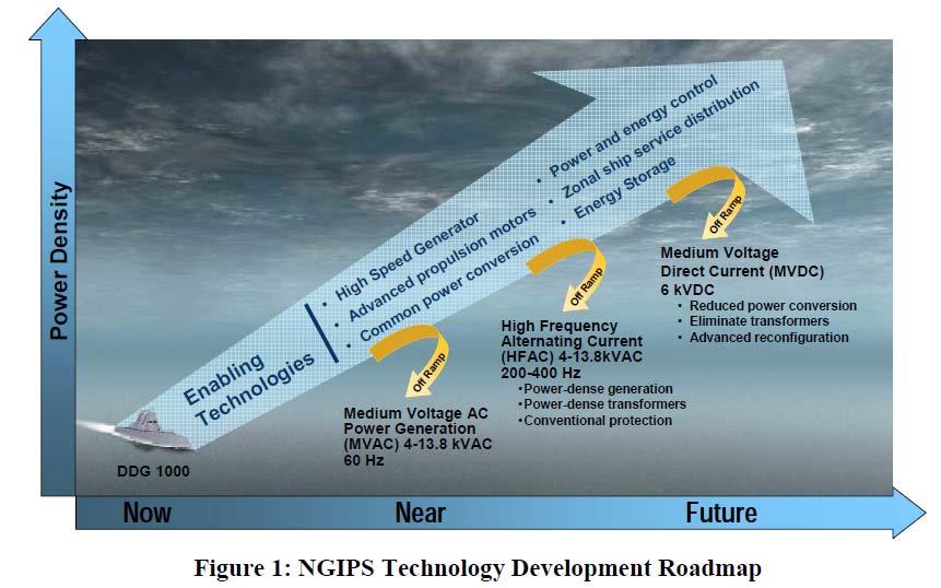 NGIPS Technology Development Roadmap Developed in 2007 Coincident with establishing the Electric Ships Office What it Did Defined the state of the