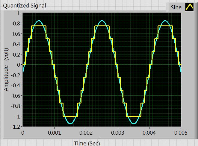 3. II Quantization After the sampling process takes place, the signal appears as analog samples which can, theoretically, still take any value corresponding to the value of the original analog signal