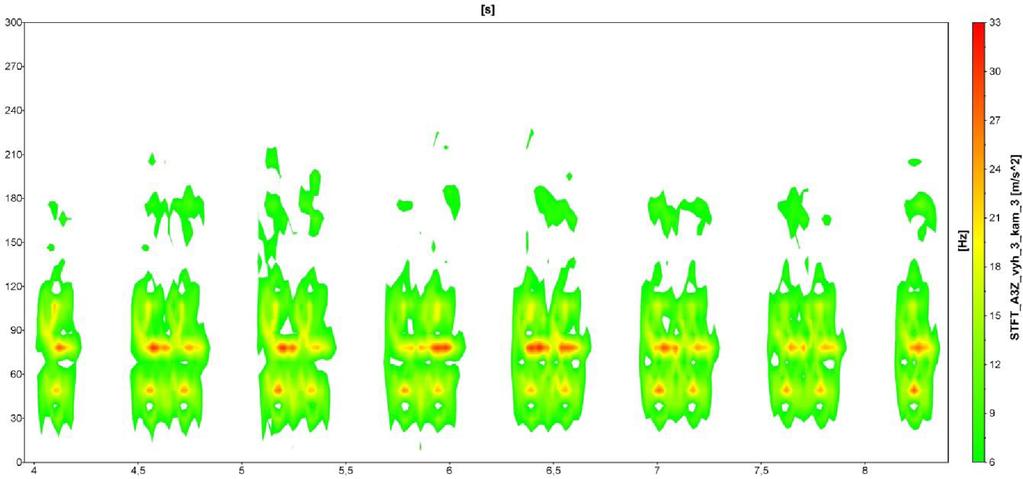 Daniela Vukušičová Acta Polytechnica CTU Proceedings Figure 5. Time-frequency spectrogram calculated by STFT method, turnout no. 3, Pendolino train, third measurement campaign. [5] J. Smutný, L.