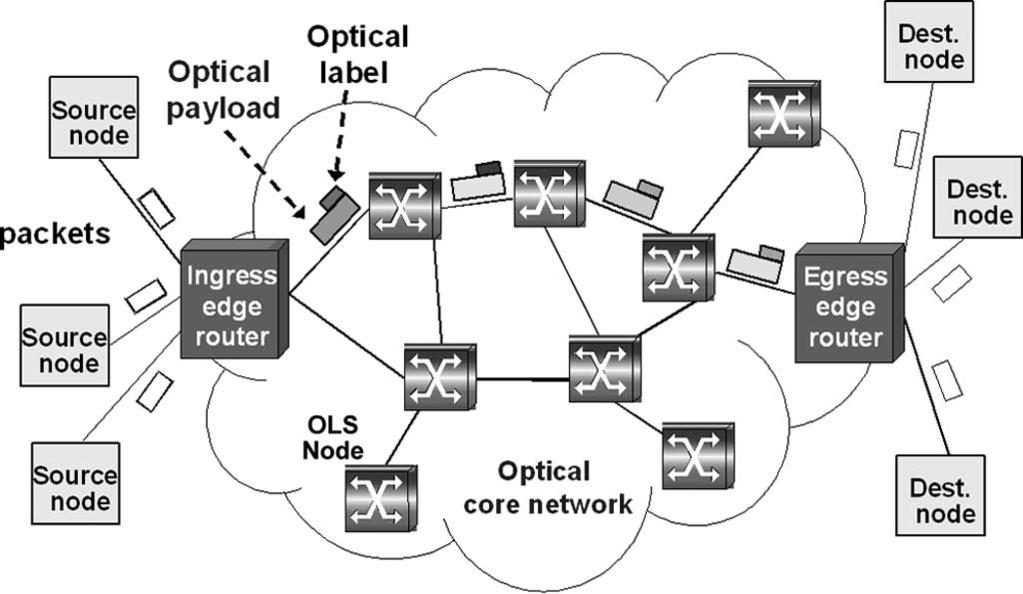 VEGAS OLMOS et al.: ON INTRANODE IMPAIRMENTS AND ENGINEERING RULES FOR AN OLS ROUTER 3323 Fig. 1. General overview of a reference OLS network architecture. Fig. 3. Edge node architecture.