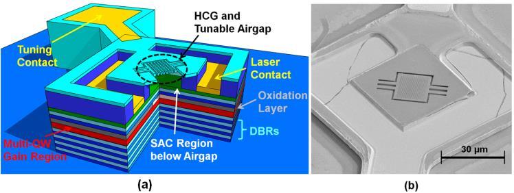Fig. 1. (a) Schematic view of a MEMS-HCG tunable VCSEL with engineered semiconductorair coupling (SAC) region. (b) Scanning electron microscope view of a fabricated 1060-nm MEMS-HCG tunable VCSEL.