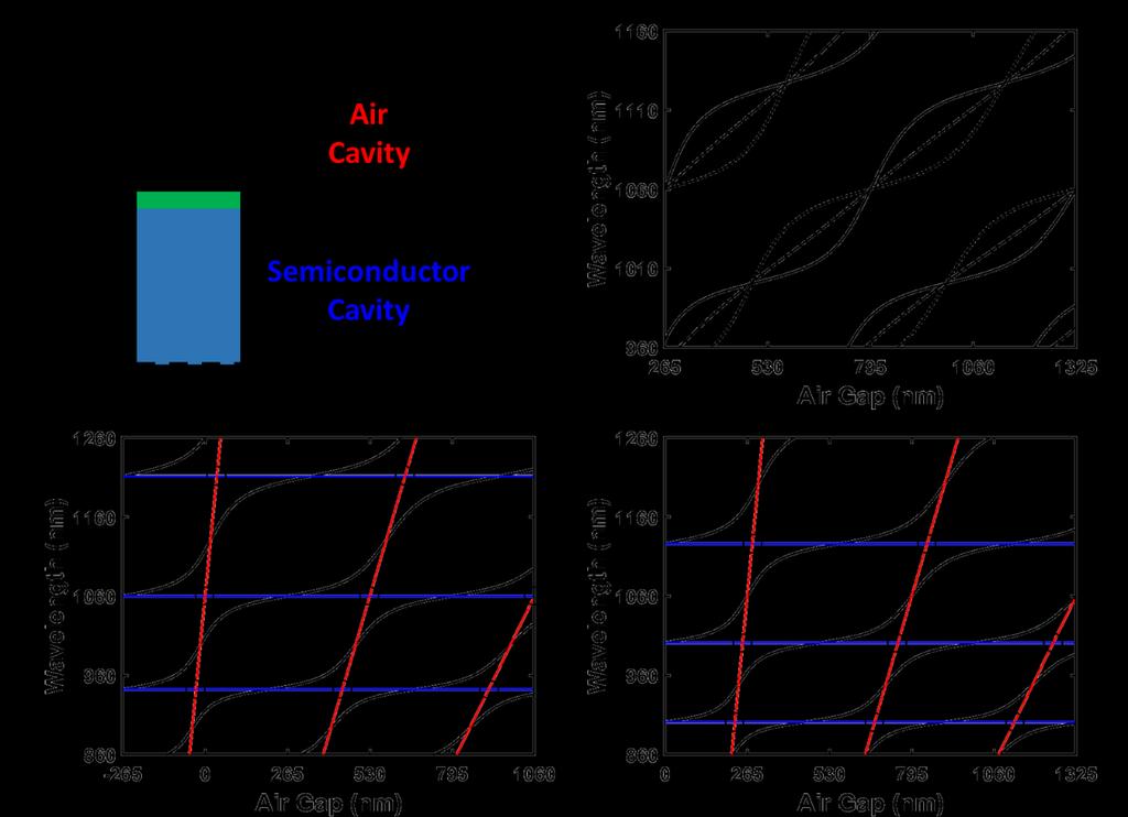 Fig. 2. Simplified coupled-cavity transfer-matrix analysis. (a) Illustration of simplified two coupled cavities with a semiconductor-air coupling (SAC) layer in-between.
