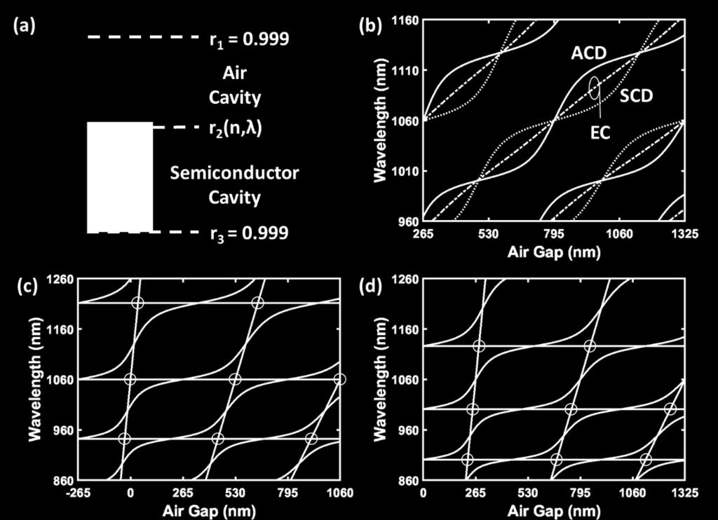 (b) Comparison between SCD, EC, and ACD tuning characteristics with n SAC = 1, n AR, n s respectively. The ACD design has the widest FSR when measured around the center wavelength of 1060 nm.
