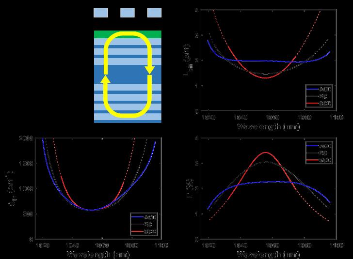 Fig. 5. Effective length is observed from the semiconductor cavity. (b) Total effective length L eff as a function of resonance wavelength for SCD (red), EC (black), and ACD (blue) designs.