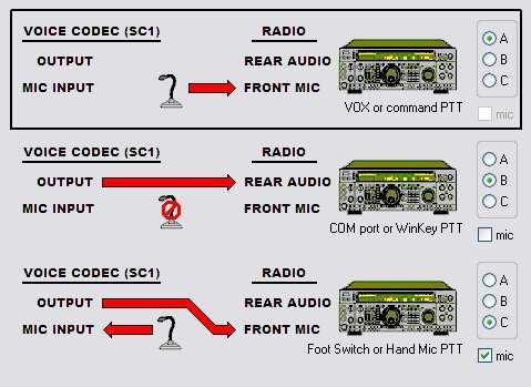 There are three audio configurations (settings): setting A: disconnects the computer generated audio and connects the microphone directly to the transceiver microphone input.