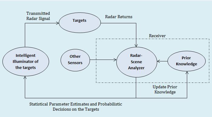 I. INTRODUCTION AND MOTIVATION A. BACKGROUND Traditional radar systems use simple pulse train or wideband chirp waveforms as illumination waveforms to obtain target responses.