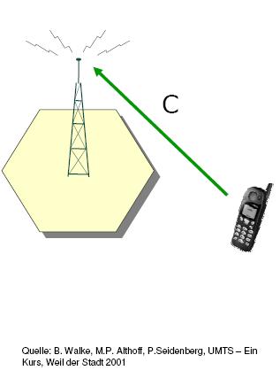 Range limited systems (lack of coverage) Mobile stations located far away from BS (at cell border or even beyond the coverage zone) C