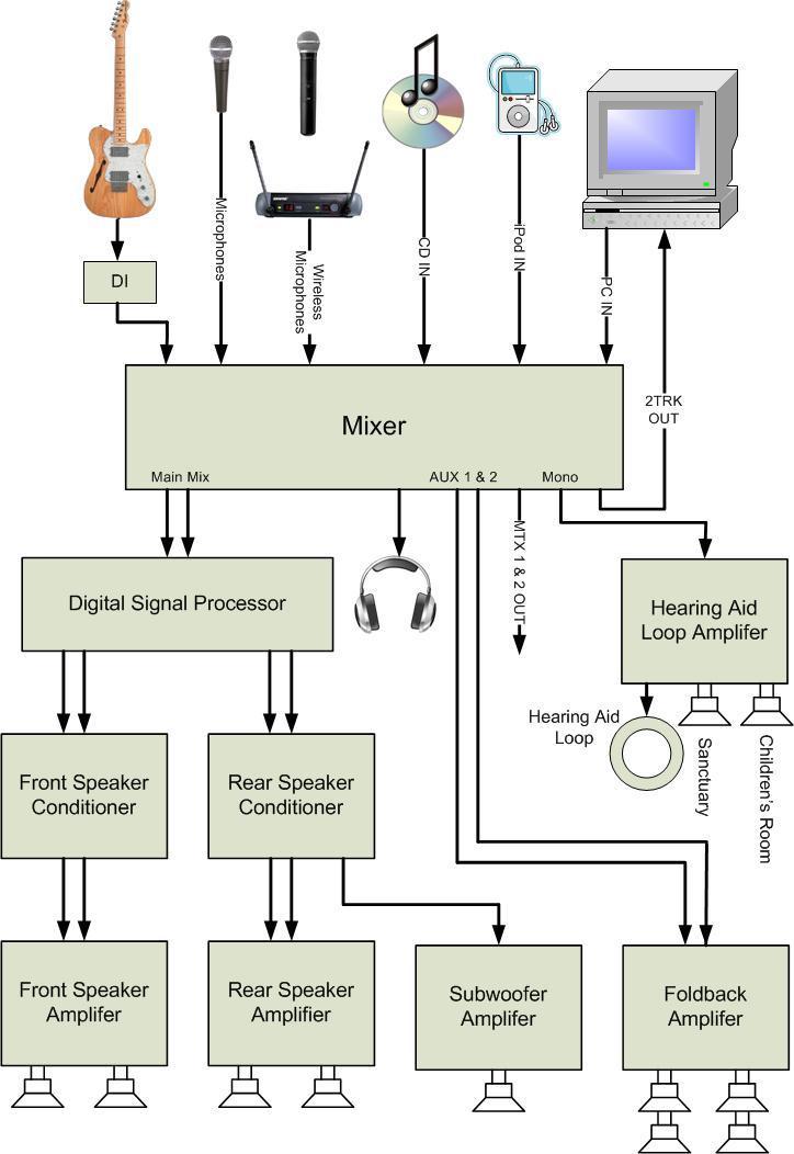 6. Signal Flow Diagram This diagram shows the flow of