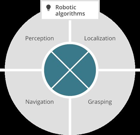 Robotics algorithms A suite of algorithms for interpreting
