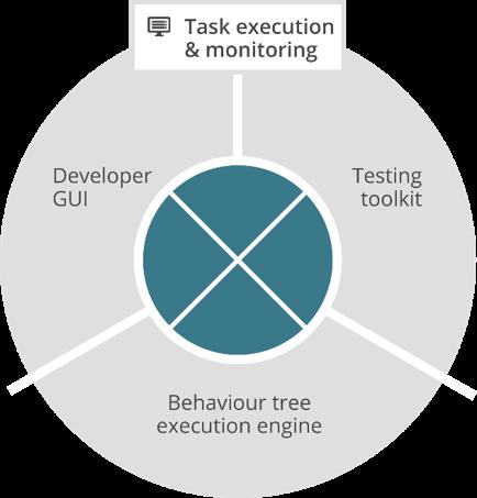 Task execution and monitoring Behavior Trees support the efficient modeling,