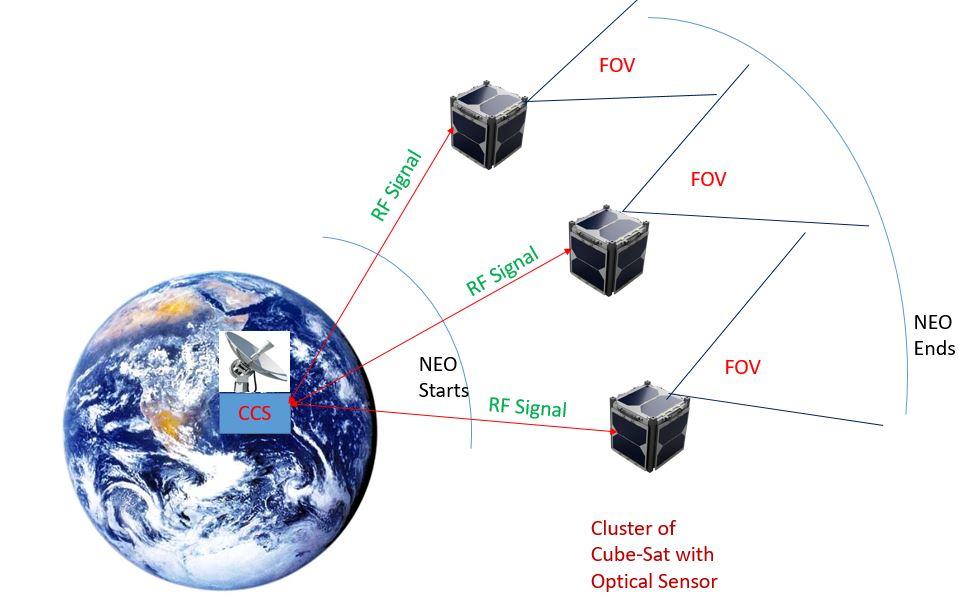 Figure 2: An artist s rendition of an SSA system [7] Figure 3: Building blocks of an SSA system based on CubeSats Various researchers have proposed ways of organizing the SSA problem for action.