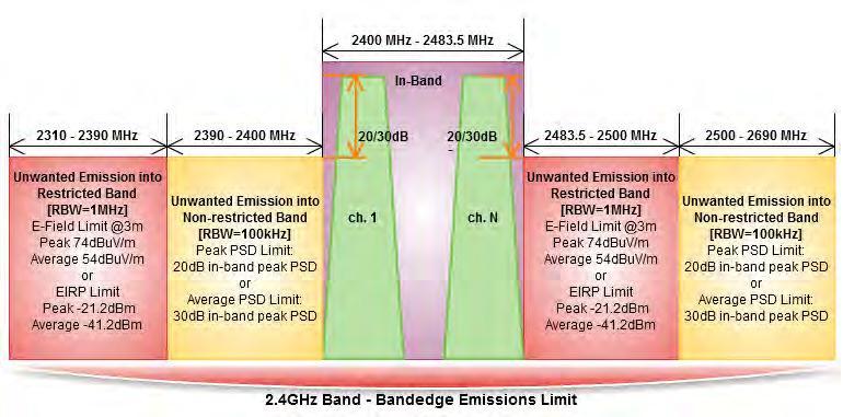3.5 Transmitter Radiated Bandedge Emissions 3.5.1 Transmitter Radiated Bandedge Emissions Limit Transmitter Radiated Bandedge Emissions Limit 3.