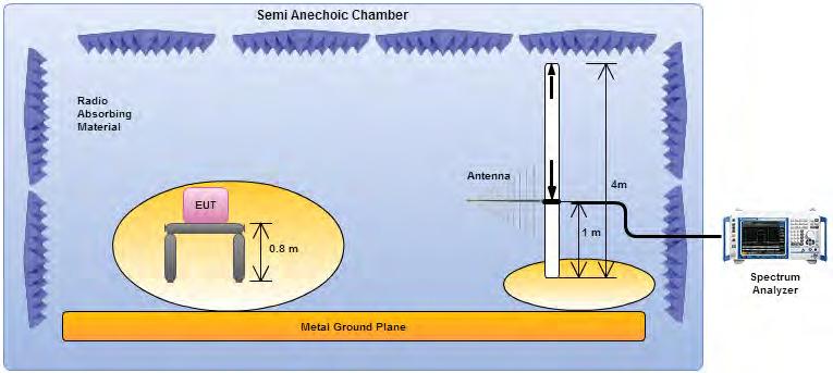 Transmitter Radiated Unwanted Emissions (below 1GHz) Electric field tests shall be performed in the