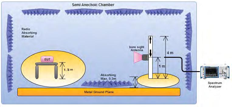 Transmitter Radiated Unwanted Emissions (Above 1GHz) Electric field tests shall be performed in the frequency range of 1 GHz to 10th harmonic of highest fundamental frequency or 40 GHz using a