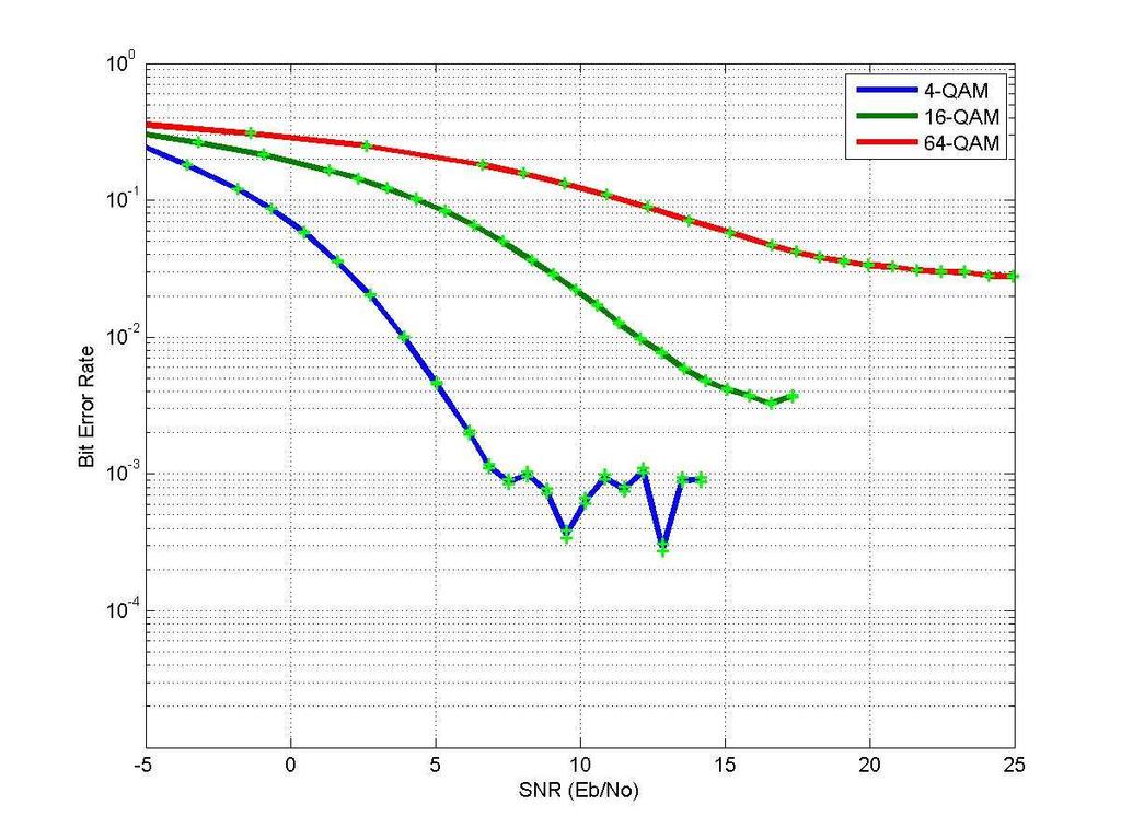 17 (a) Average Plot (b) Scatter Plot Figure 5.65: BER curves for N=512 in Primary User Channel (a) Average Plot (b) Scatter Plot Figure 5.