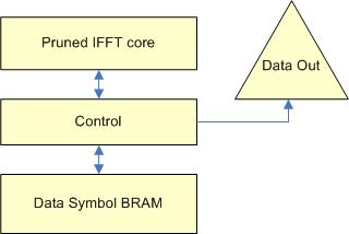 64 4.3.2 Data Symbol Creation The data symbol creator is another simple unit. Figure 4.16 shows the structure for the data symbol creator. Figure 4.16: Data Symbol Creator The data is loaded into the BRAM.