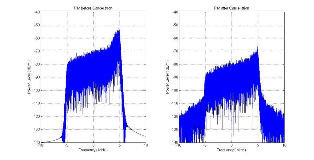 Figure A.6 Spectrum of PIM Distortion before and after Cancellation (RLS, FF = 1.0, SPR_bef = 15, Vt = 1.