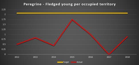 Figure 1 The productivity peaked in 2015 with an average of 1.75 young per occupied territory (though this was from a low of only 4 territories), dropping to no successful nests in 2017.