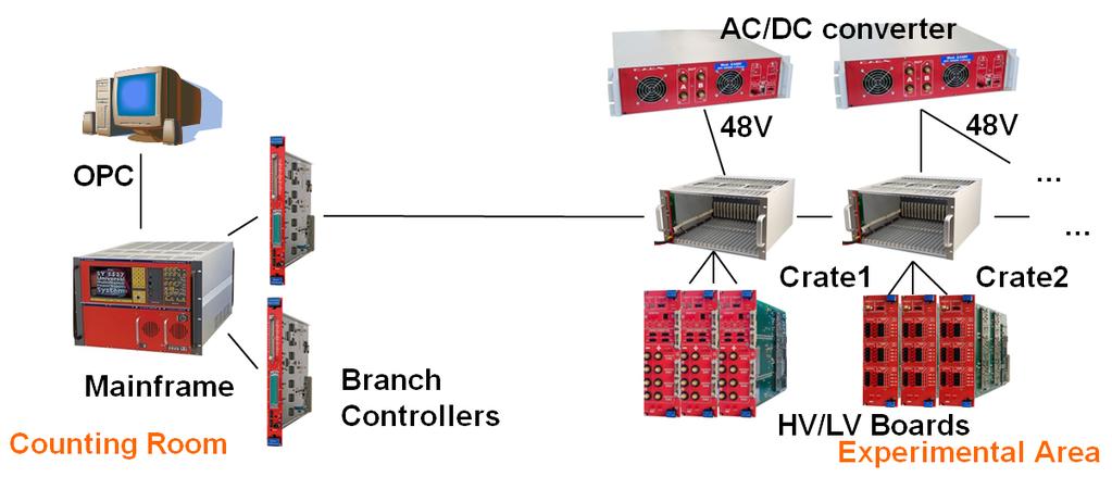 4. The Power System With the exception of the CSC LV, which adopted a different solution 1, the complete HV and LV supply for the muon spectrometer is based on the commercial CAEN EASY (Embedded