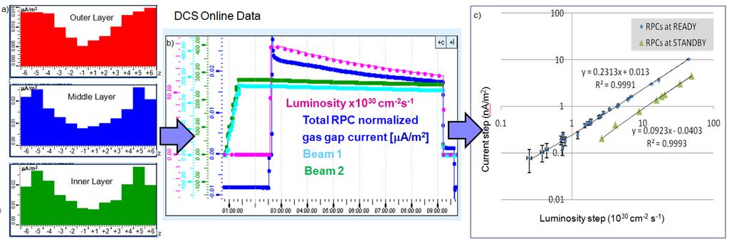 11. Background Maps and Luminosity Measurement The size and high granularity of the information read out and archived by the DCS is a valuable source of data for detector physics.