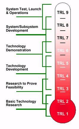 A measurement of the maturity level of technologies: a new development in H2020 TRL9 actual system proven in operaronal environment TRL8 system complete and qualifyed TRL7 system prototype