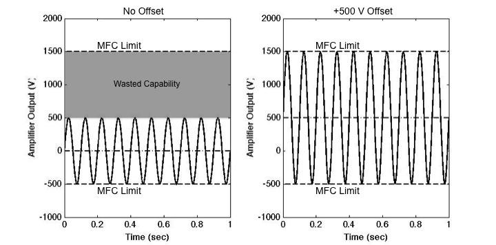 to +500 volts despite the +1500-volt design limit. Adding an offset direct current (DC) signal would allow for increase in range in both the positive and negative side.