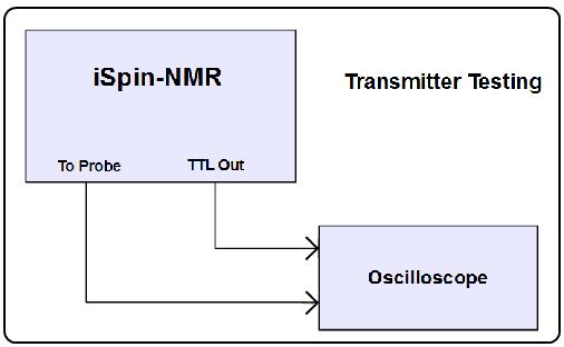 Figure 6: ispin-nmr setup for the transmitter testing 1. Identify the executable text program GX-35_Tx_Test.exe. This program has been created to facilitate a quick evaluation of the ispin-nmr Model GX-35 transmitter's (Tx) output.