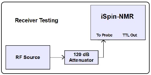 B) Testing the Receiver To test the Receiver, turn off ispin-nmr and reconnect as shown in Figure 9, below.