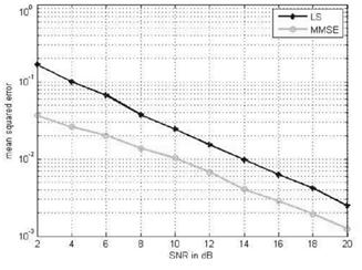 S. R. Aryal & H. Dhungana/Channel Estimation in MIMO-OFDM System... Fig. 3. Mean square error comparison Fig. 4. Symbol error rate comparisons Fig. 5.