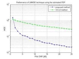 Then, the coefficient matrix for LMMSE channel estimation with can be rewritten as (19) length is increasing the MSE also increases the interference get increases.