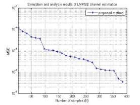 receive antennas. The simulated graph shows the channel estimation by taking different parameters. The simulated graphs show the MSE performance of LMMSE technique using estimated PDP.