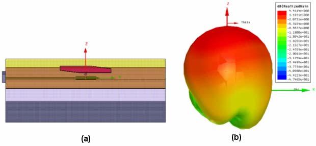 Figure 69: Realized gain 3D plot in HFSS-Side view for the optimized GCPW-fed antenna Figure 70: Realized gain 3D plot in HFSS-Front view for the optimized GCPW-fed antenna 5.