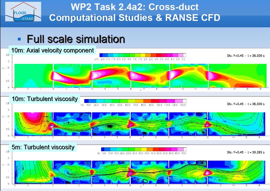 Research topic: An example of results: Flow in a cross-duct WP2 Flooding progression