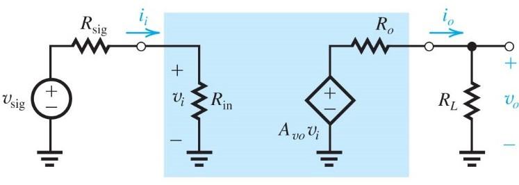 Characterisation of Voltage Amplifiers Input resistance R i = v i i i Output resistance v o R o = ቤ i o vsig =0 Open circuit voltage gain (neglect source and load) A vo = A v ቚ RL = Voltage gain