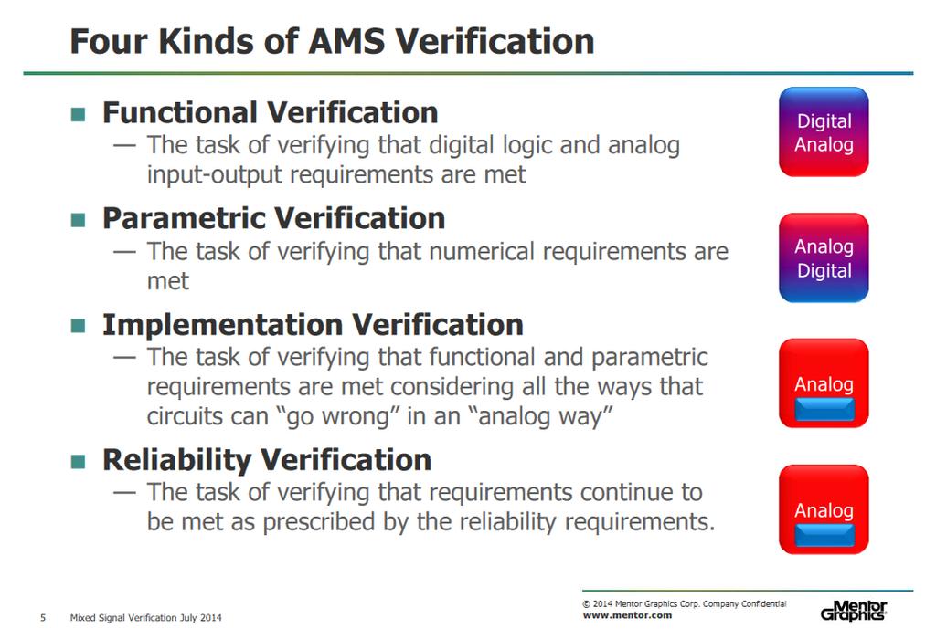 Understanding of Mixed Signal Verification 2011 Martin Vlach, Chief Technologist AMS, FAC 2014