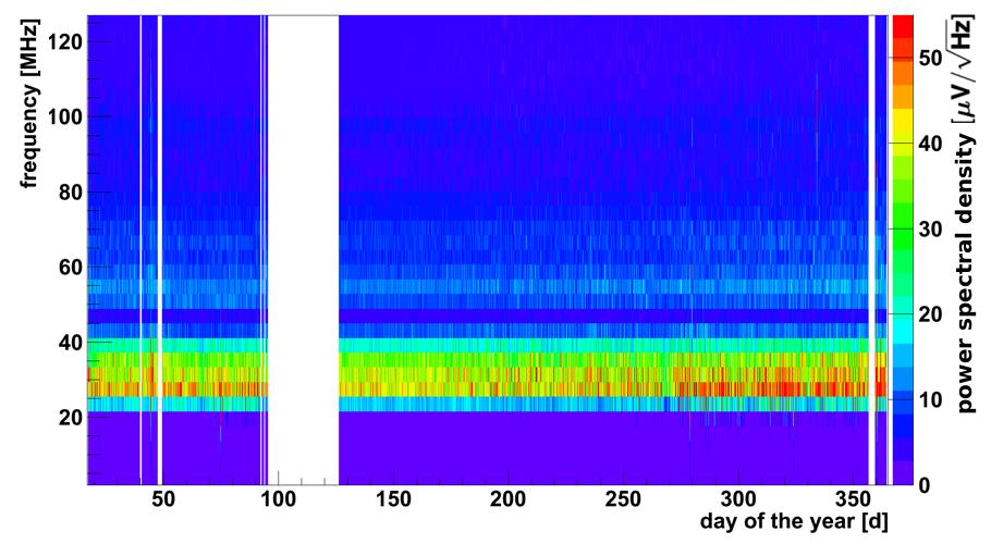 FIGURE 3. Signal power spectrogram as a function of days in 211 for minimum bias events taken with the ARA-testbed setup. FIGURE.