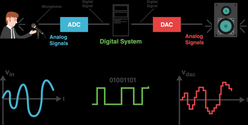 Analog-to-Digital Concepts Analog-to-Digital Digital-to-Analog 0-255 is 8-bit Resolution Digitising Analog signals are