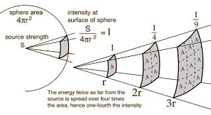 Inverse Square Law A law stating that the